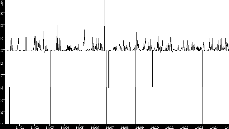 Average Packet Size vs. Time