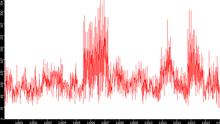Nb. of Packets vs. Time