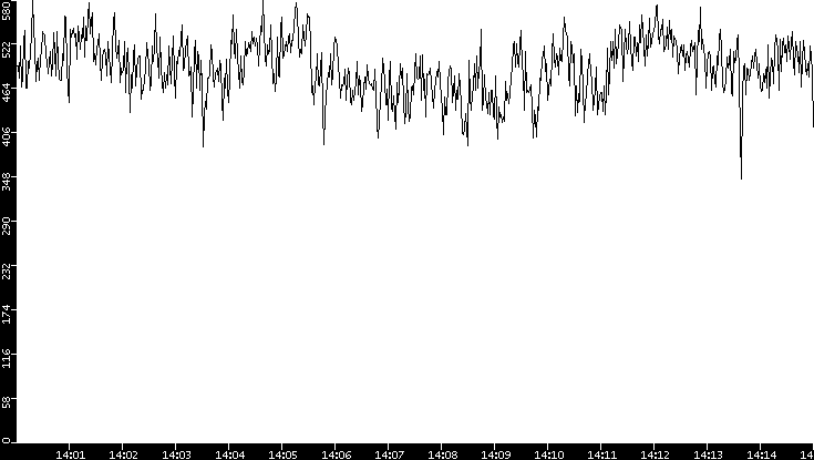 Average Packet Size vs. Time