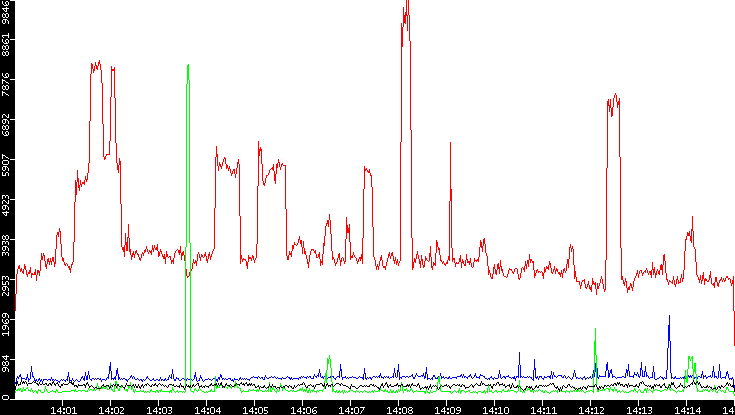 Nb. of Packets vs. Time