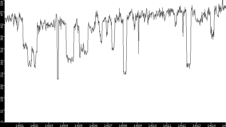 Average Packet Size vs. Time