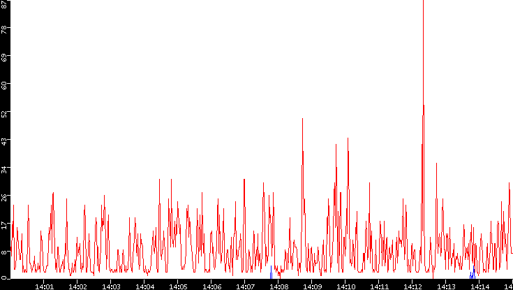 Nb. of Packets vs. Time