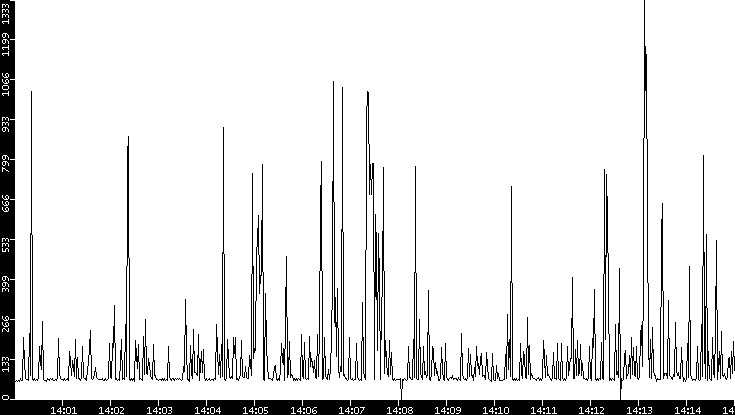 Average Packet Size vs. Time