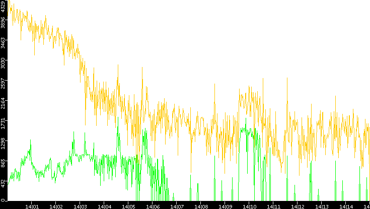Entropy of Port vs. Time