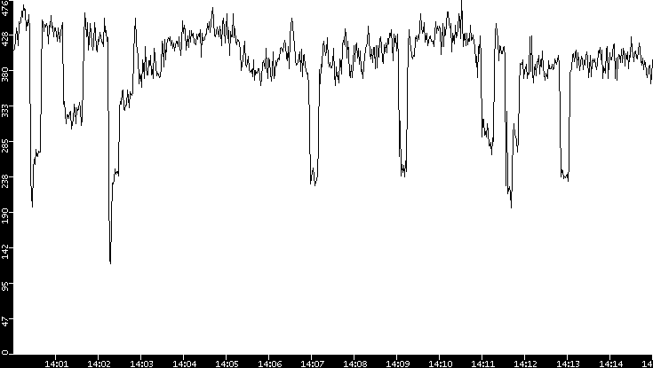 Average Packet Size vs. Time