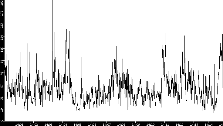 Throughput vs. Time
