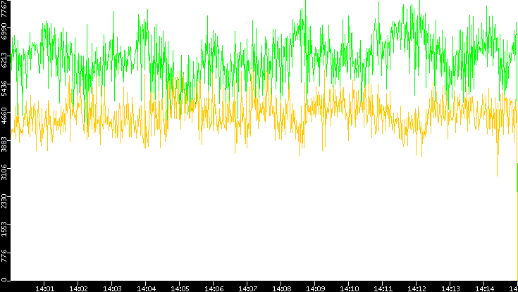 Entropy of Port vs. Time
