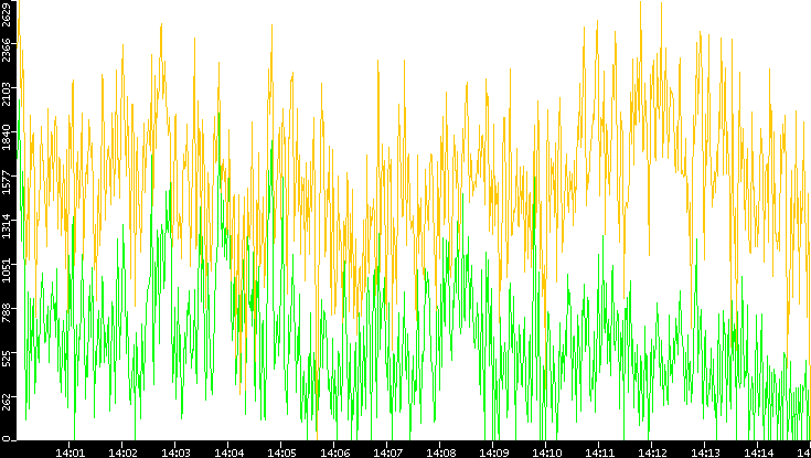 Entropy of Port vs. Time
