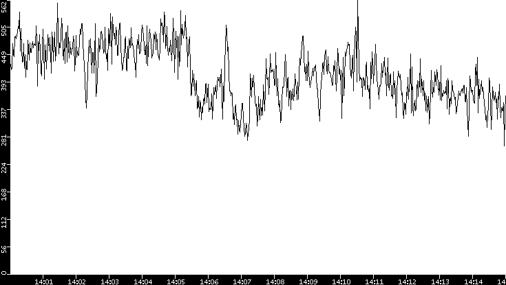 Average Packet Size vs. Time