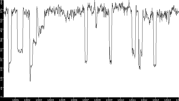 Average Packet Size vs. Time