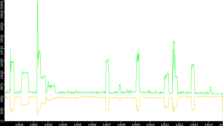 Entropy of Port vs. Time