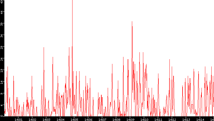 Nb. of Packets vs. Time