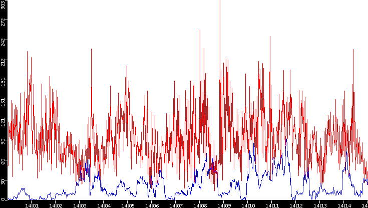 Nb. of Packets vs. Time