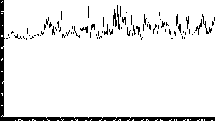 Average Packet Size vs. Time