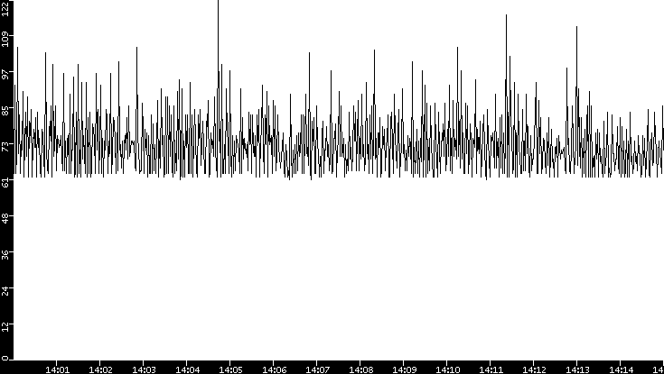 Average Packet Size vs. Time