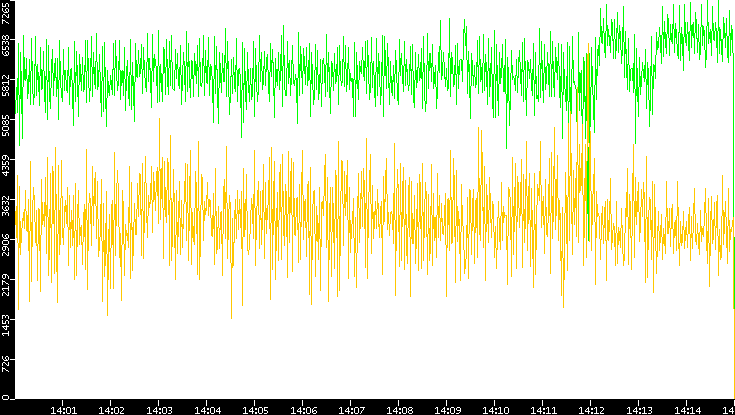 Entropy of Port vs. Time