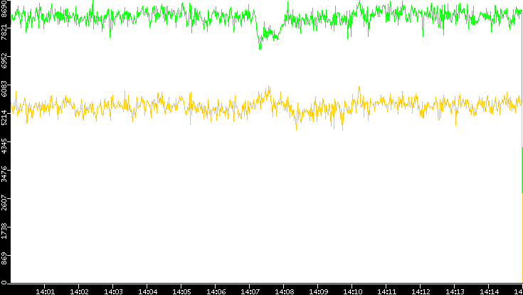 Entropy of Port vs. Time