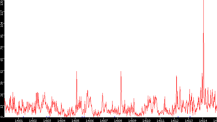 Nb. of Packets vs. Time
