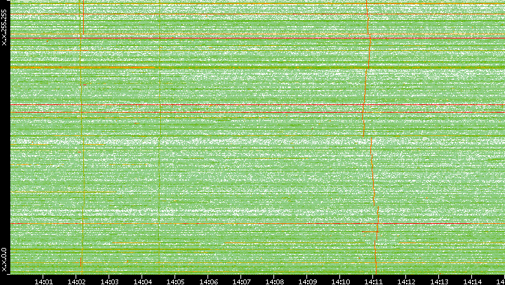 Dest. IP vs. Time