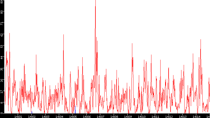 Nb. of Packets vs. Time