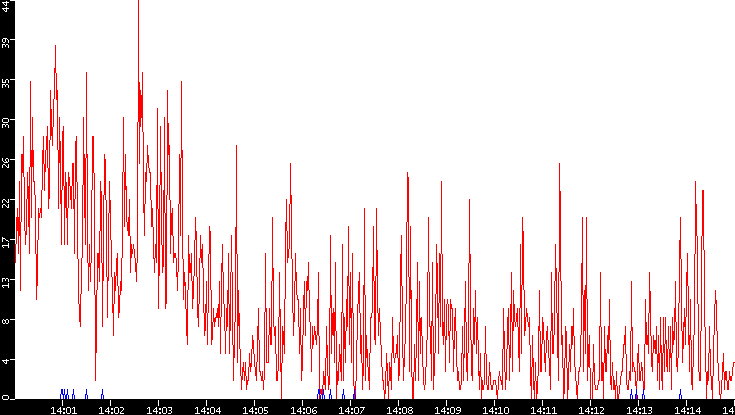 Nb. of Packets vs. Time