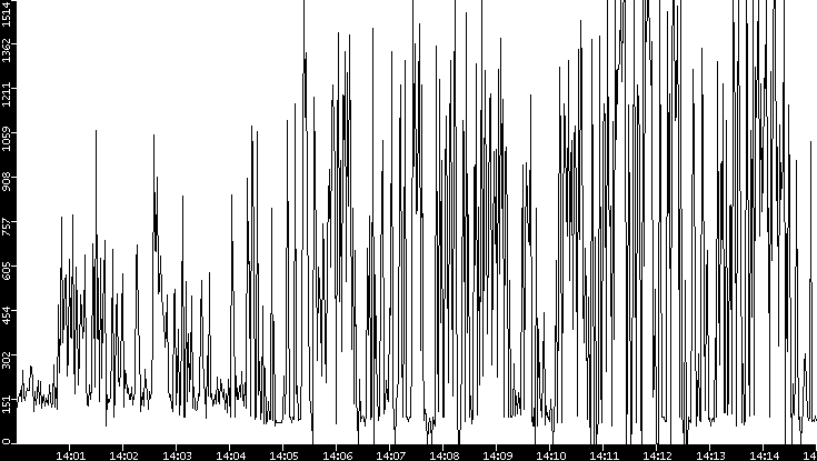 Average Packet Size vs. Time