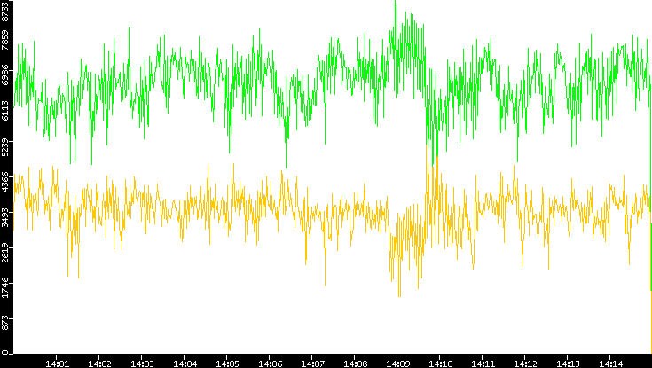 Entropy of Port vs. Time