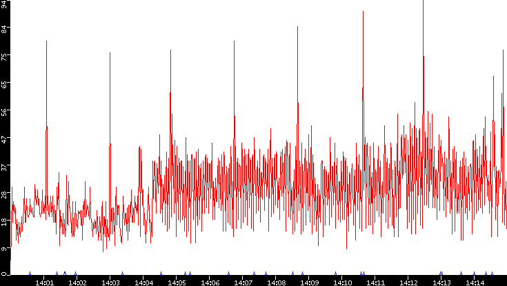 Nb. of Packets vs. Time