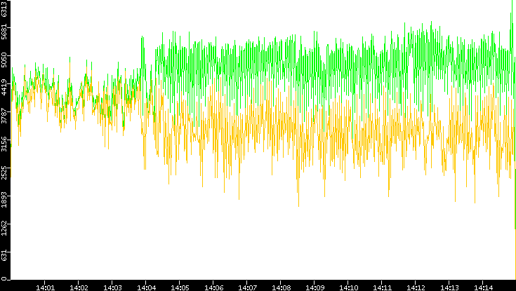 Entropy of Port vs. Time