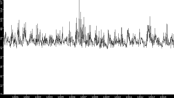 Average Packet Size vs. Time