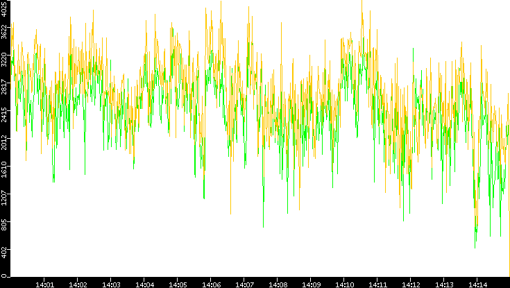 Entropy of Port vs. Time