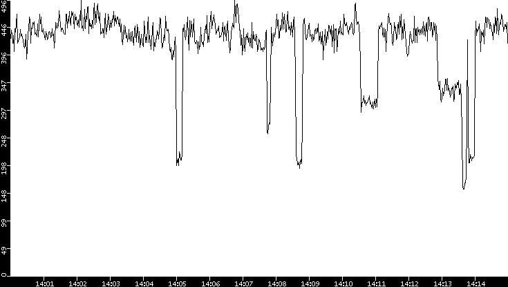 Average Packet Size vs. Time