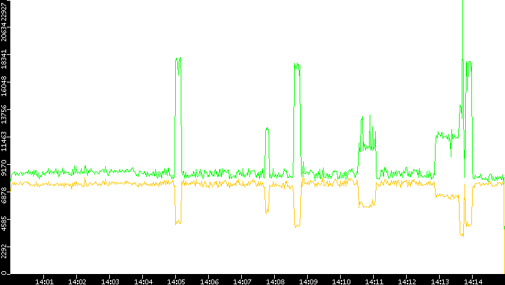 Entropy of Port vs. Time