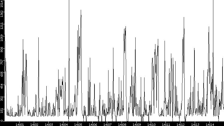Average Packet Size vs. Time