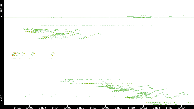 Dest. IP vs. Time