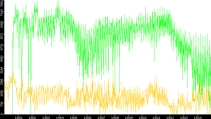 Entropy of Port vs. Time