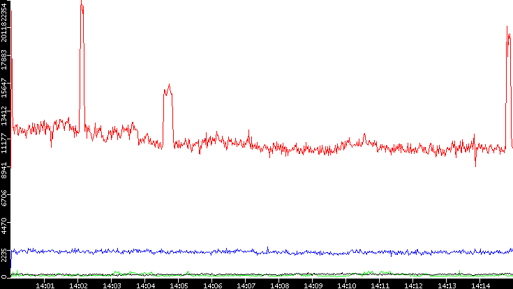 Nb. of Packets vs. Time