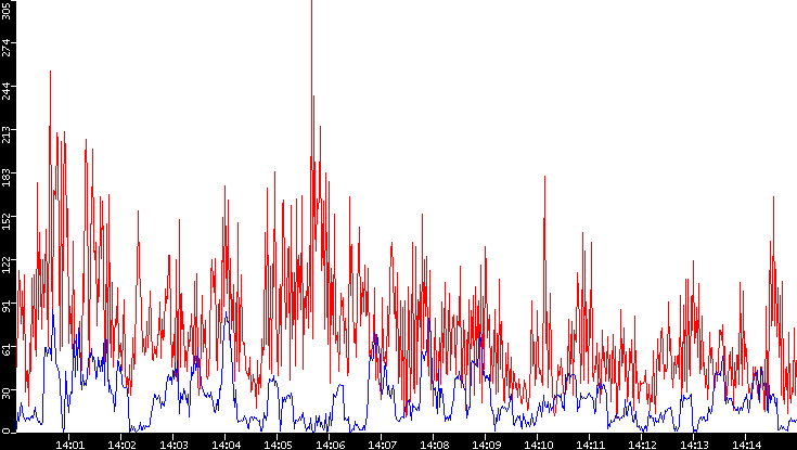 Nb. of Packets vs. Time