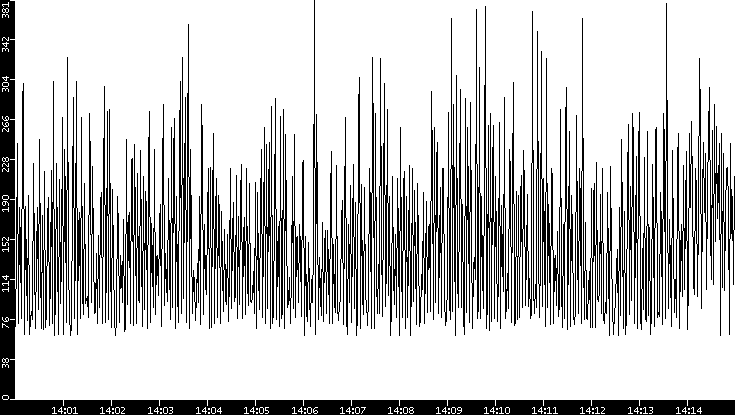 Average Packet Size vs. Time