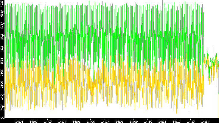 Entropy of Port vs. Time