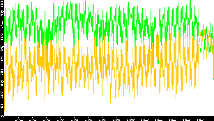 Entropy of Port vs. Time