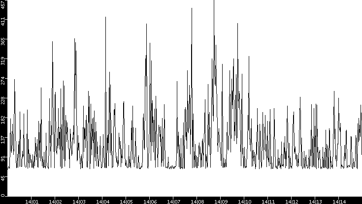 Average Packet Size vs. Time