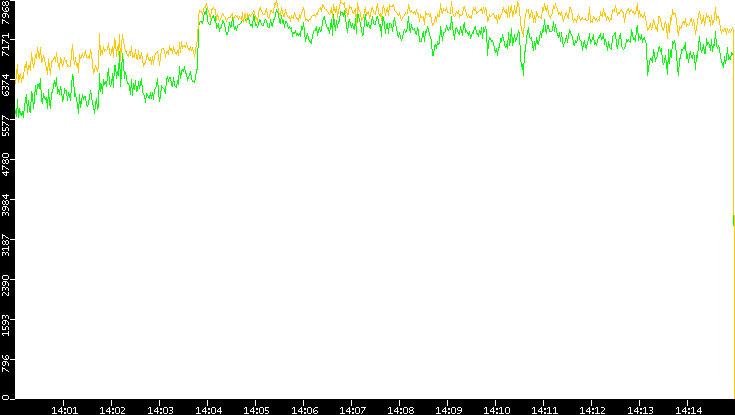 Entropy of Port vs. Time