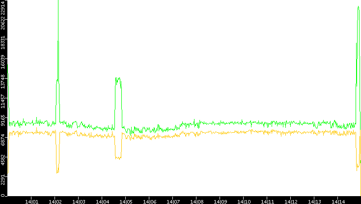 Entropy of Port vs. Time