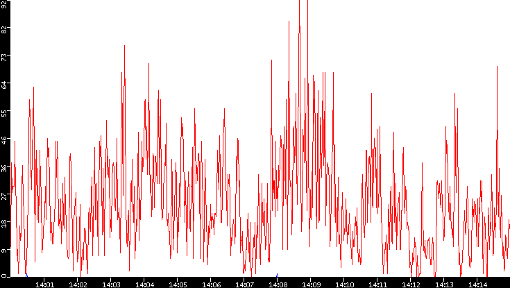 Nb. of Packets vs. Time