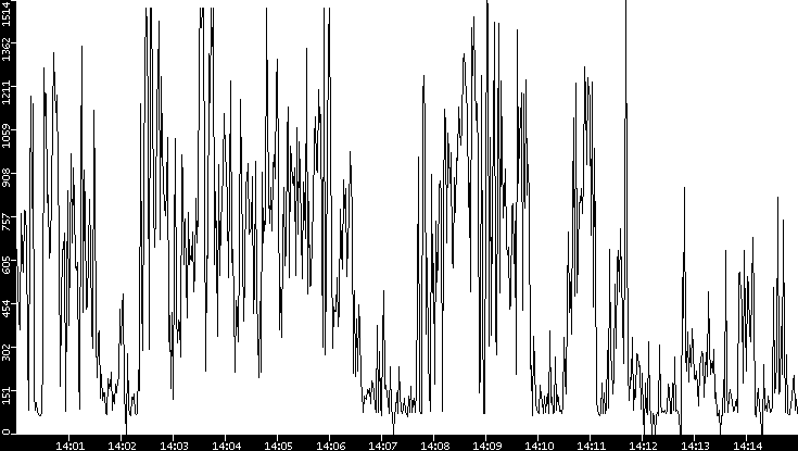 Average Packet Size vs. Time