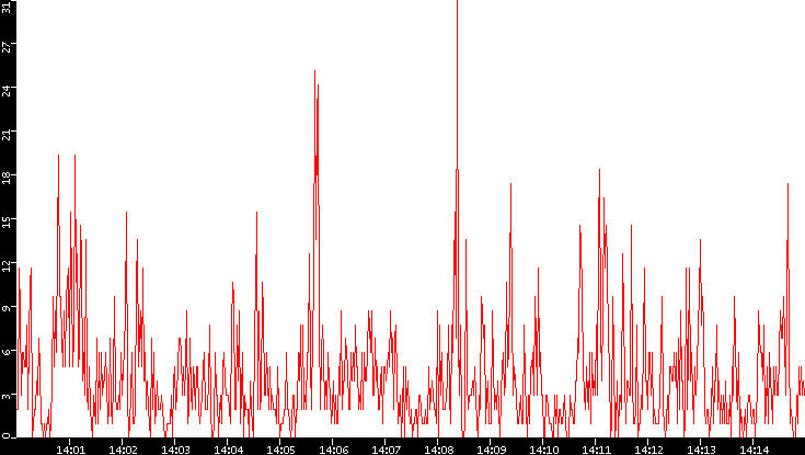 Nb. of Packets vs. Time