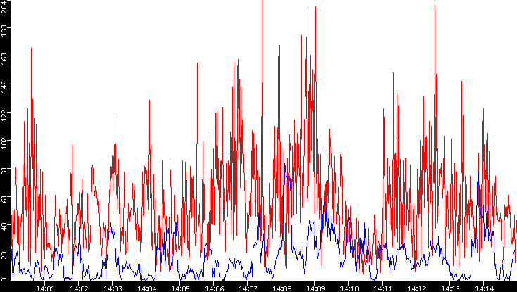 Nb. of Packets vs. Time
