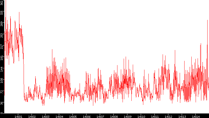 Nb. of Packets vs. Time