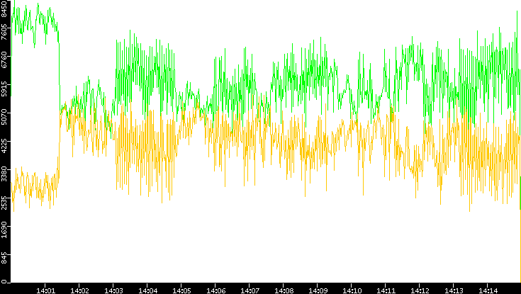 Entropy of Port vs. Time